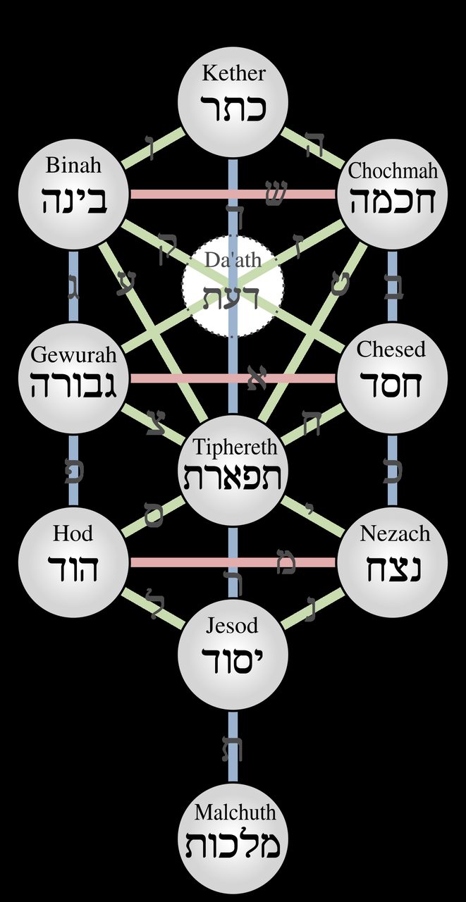 Modern diagram of the Kabbalistic Tree of Life showing the ten Sefirot connected by paths