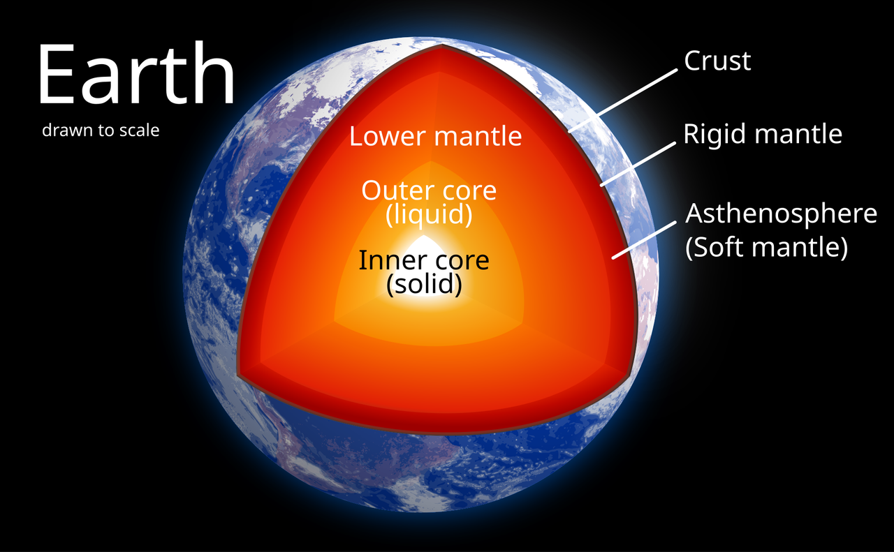 A labeled cutaway diagram of Earth drawn to scale, with a wedge removed to show the crust, mantle layers, liquid outer core and solid inner core