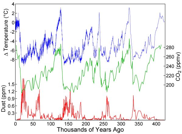 A data chart with three stacked traces of carbon dioxide, temperature, and dust from the Vostok ice core, showing repeated glacial cycles across roughly 450,000 years.