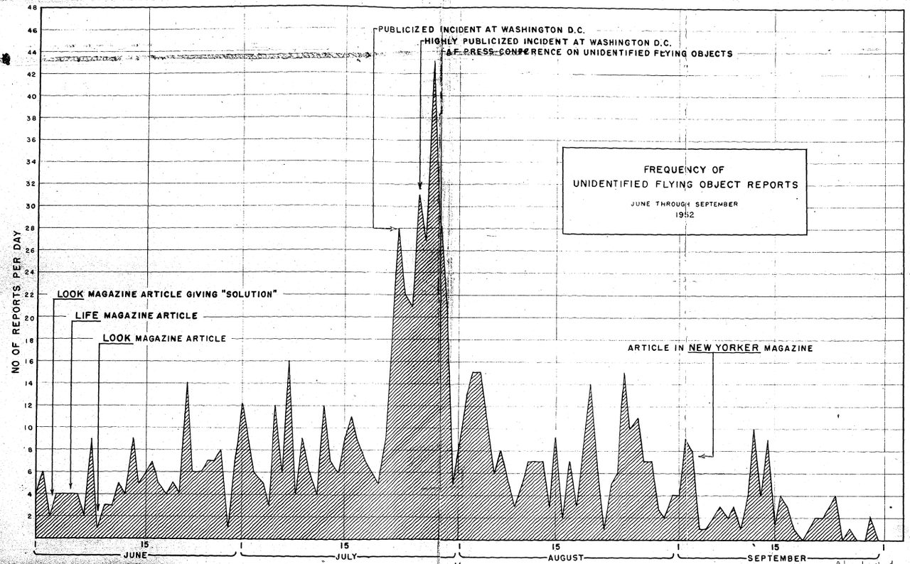 United States Air Force line graph showing UFO report frequency from June to September 1952