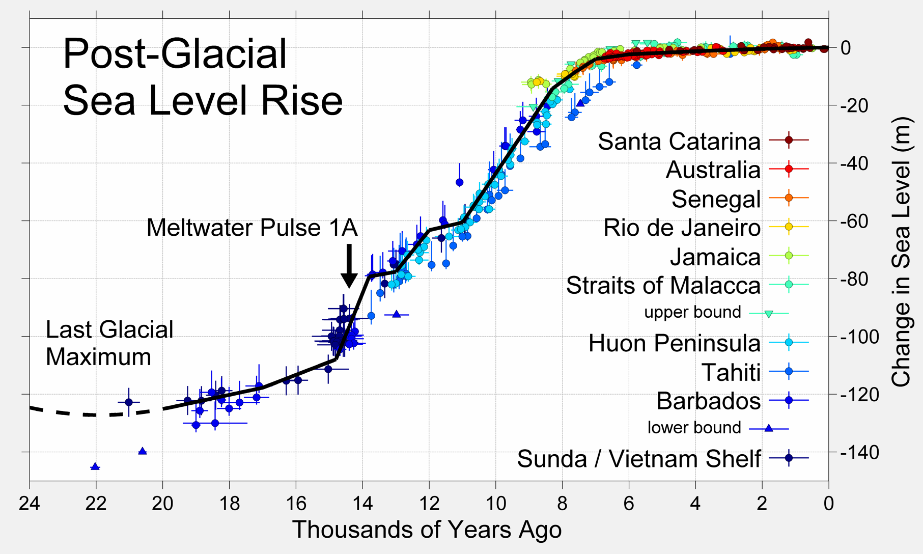 Graph of post-glacial sea level rise from 24,000 years ago to the present