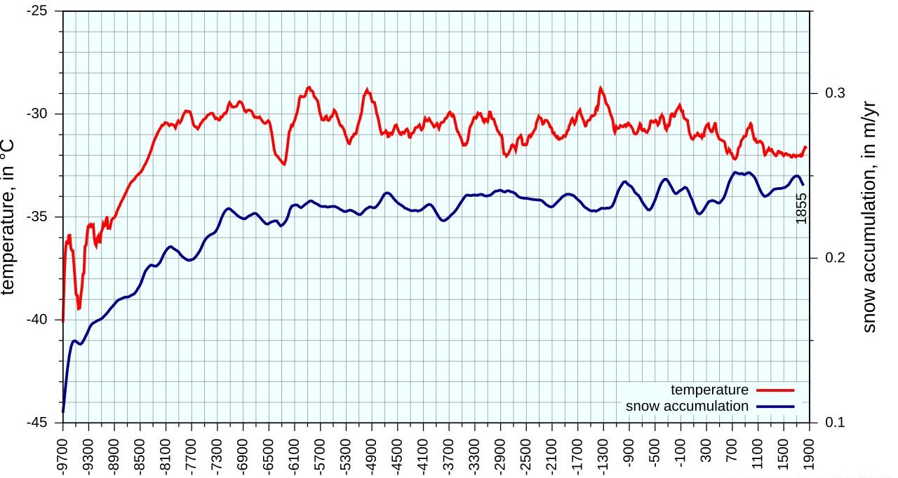 A line chart of central Greenland temperature and snow accumulation across the Holocene, reconstructed from GISP2 ice-core data, including the sharp Younger Dryas cold interval